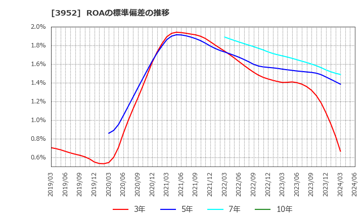 3952 中央紙器工業(株): ROAの標準偏差の推移