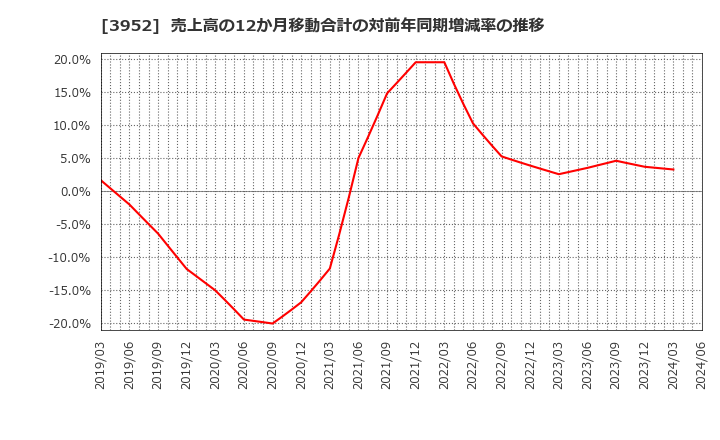 3952 中央紙器工業(株): 売上高の12か月移動合計の対前年同期増減率の推移