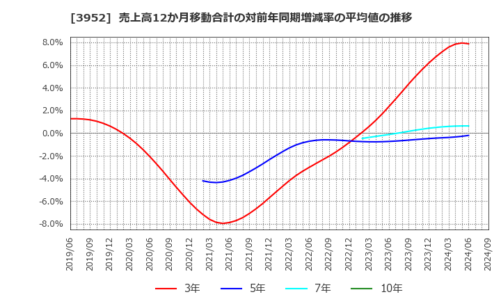 3952 中央紙器工業(株): 売上高12か月移動合計の対前年同期増減率の平均値の推移