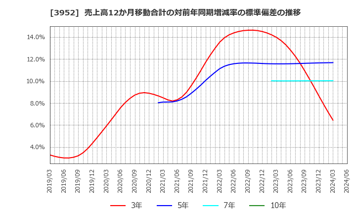 3952 中央紙器工業(株): 売上高12か月移動合計の対前年同期増減率の標準偏差の推移