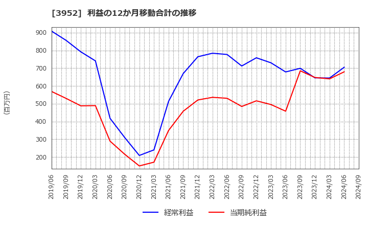 3952 中央紙器工業(株): 利益の12か月移動合計の推移