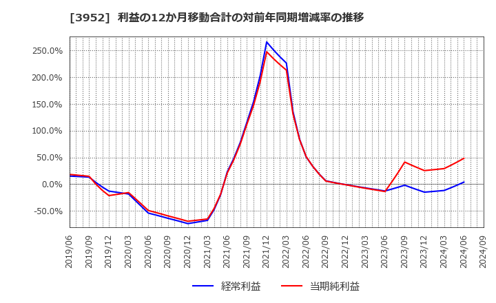 3952 中央紙器工業(株): 利益の12か月移動合計の対前年同期増減率の推移