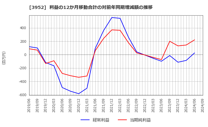 3952 中央紙器工業(株): 利益の12か月移動合計の対前年同期増減額の推移