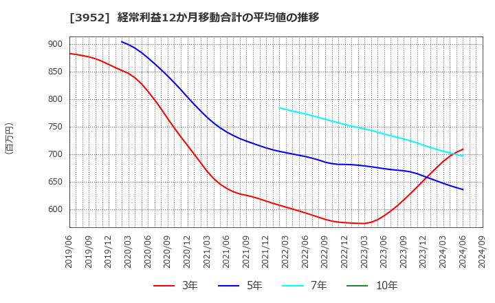 3952 中央紙器工業(株): 経常利益12か月移動合計の平均値の推移