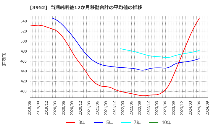 3952 中央紙器工業(株): 当期純利益12か月移動合計の平均値の推移