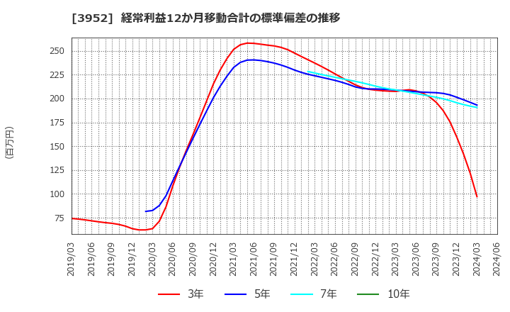 3952 中央紙器工業(株): 経常利益12か月移動合計の標準偏差の推移