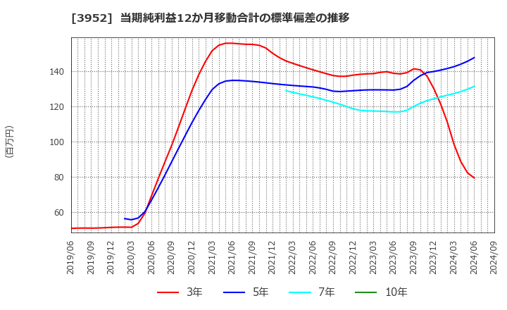 3952 中央紙器工業(株): 当期純利益12か月移動合計の標準偏差の推移