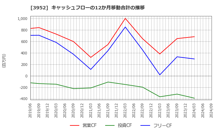 3952 中央紙器工業(株): キャッシュフローの12か月移動合計の推移