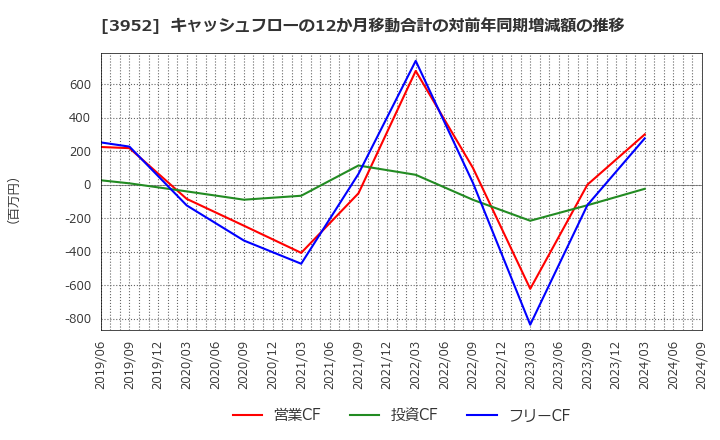 3952 中央紙器工業(株): キャッシュフローの12か月移動合計の対前年同期増減額の推移