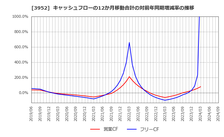 3952 中央紙器工業(株): キャッシュフローの12か月移動合計の対前年同期増減率の推移