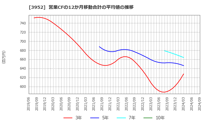 3952 中央紙器工業(株): 営業CFの12か月移動合計の平均値の推移