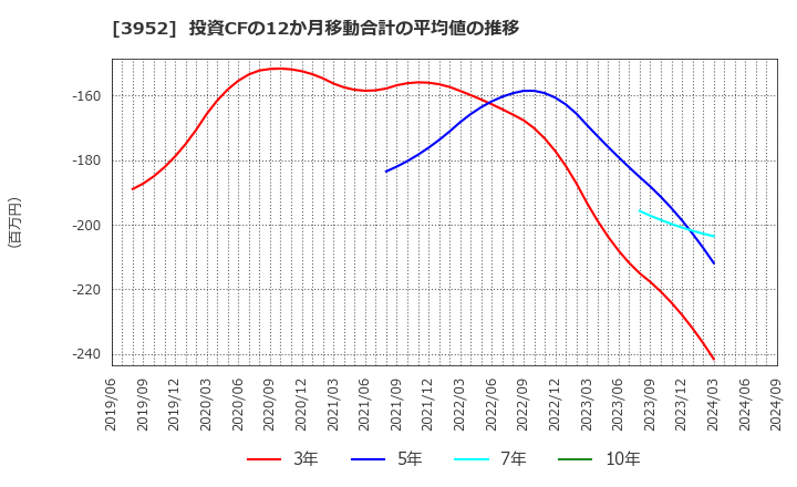 3952 中央紙器工業(株): 投資CFの12か月移動合計の平均値の推移