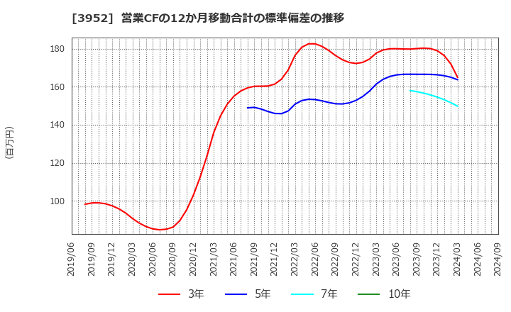 3952 中央紙器工業(株): 営業CFの12か月移動合計の標準偏差の推移