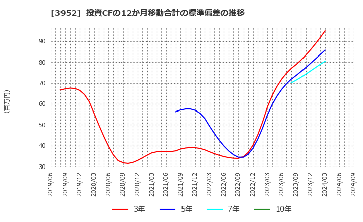 3952 中央紙器工業(株): 投資CFの12か月移動合計の標準偏差の推移