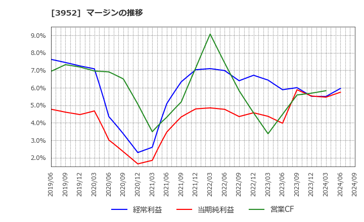 3952 中央紙器工業(株): マージンの推移