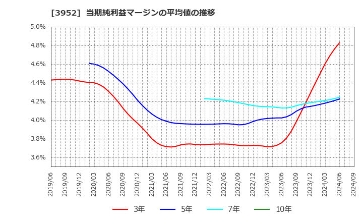 3952 中央紙器工業(株): 当期純利益マージンの平均値の推移