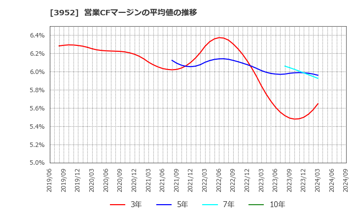 3952 中央紙器工業(株): 営業CFマージンの平均値の推移