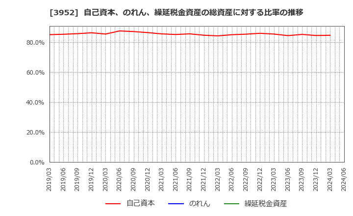 3952 中央紙器工業(株): 自己資本、のれん、繰延税金資産の総資産に対する比率の推移