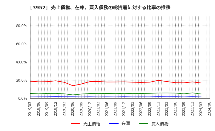 3952 中央紙器工業(株): 売上債権、在庫、買入債務の総資産に対する比率の推移