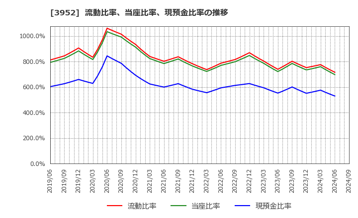 3952 中央紙器工業(株): 流動比率、当座比率、現預金比率の推移