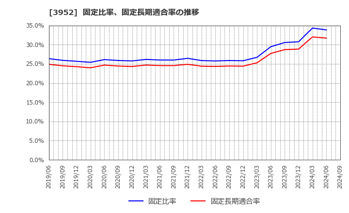 3952 中央紙器工業(株): 固定比率、固定長期適合率の推移