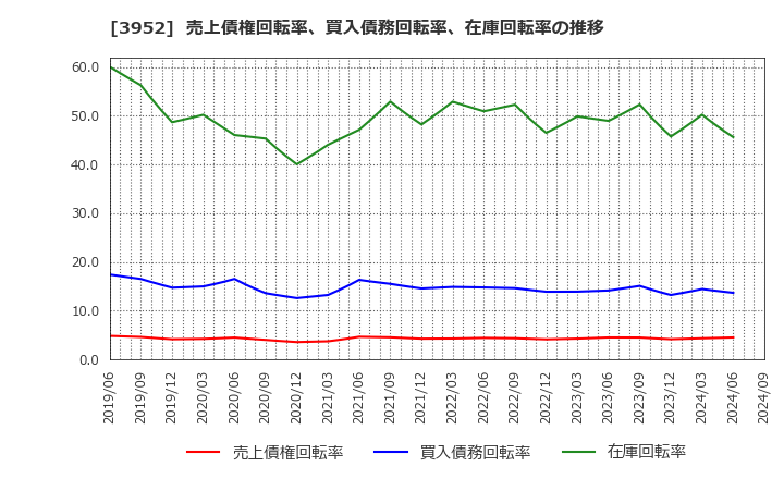 3952 中央紙器工業(株): 売上債権回転率、買入債務回転率、在庫回転率の推移