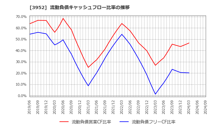 3952 中央紙器工業(株): 流動負債キャッシュフロー比率の推移