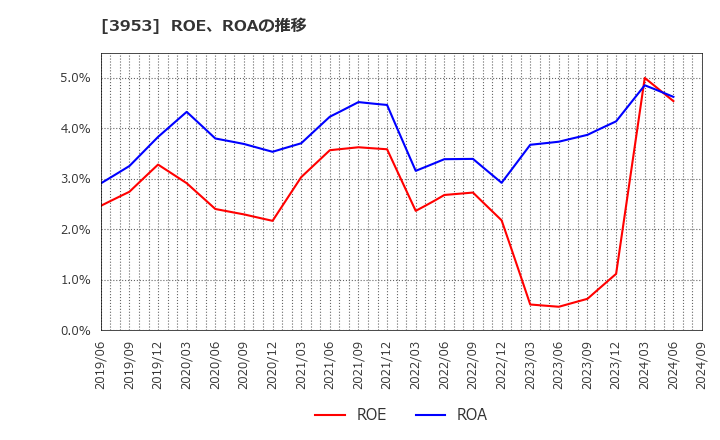 3953 大村紙業(株): ROE、ROAの推移