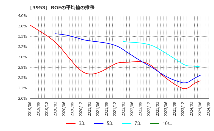 3953 大村紙業(株): ROEの平均値の推移