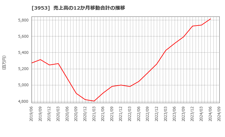 3953 大村紙業(株): 売上高の12か月移動合計の推移