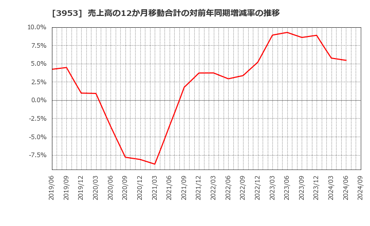 3953 大村紙業(株): 売上高の12か月移動合計の対前年同期増減率の推移