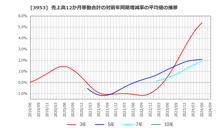 3953 大村紙業(株): 売上高12か月移動合計の対前年同期増減率の平均値の推移