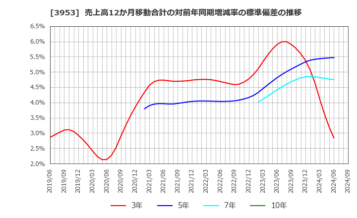 3953 大村紙業(株): 売上高12か月移動合計の対前年同期増減率の標準偏差の推移