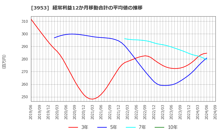 3953 大村紙業(株): 経常利益12か月移動合計の平均値の推移