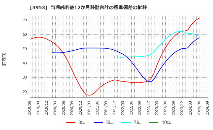 3953 大村紙業(株): 当期純利益12か月移動合計の標準偏差の推移