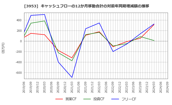 3953 大村紙業(株): キャッシュフローの12か月移動合計の対前年同期増減額の推移