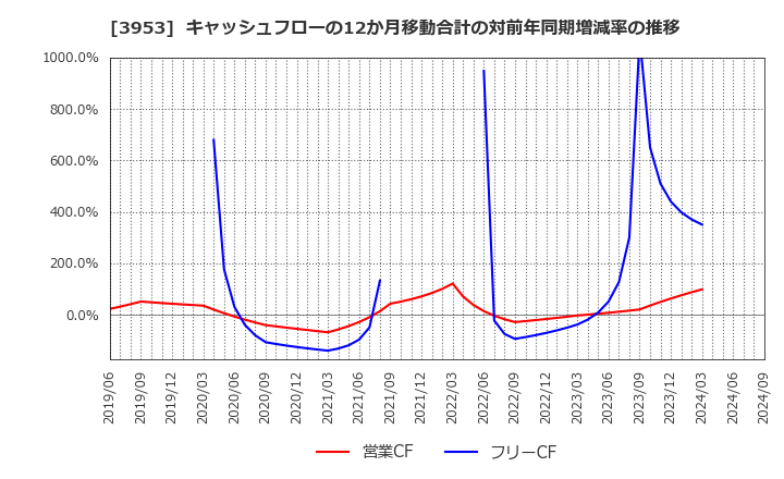 3953 大村紙業(株): キャッシュフローの12か月移動合計の対前年同期増減率の推移