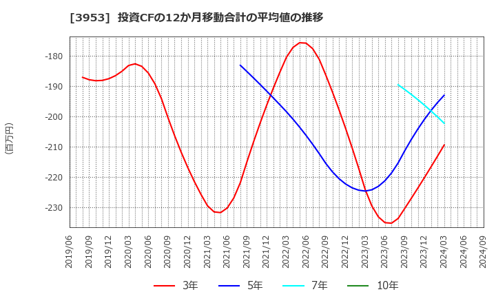 3953 大村紙業(株): 投資CFの12か月移動合計の平均値の推移