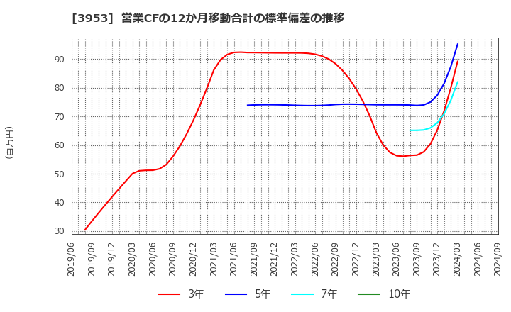 3953 大村紙業(株): 営業CFの12か月移動合計の標準偏差の推移