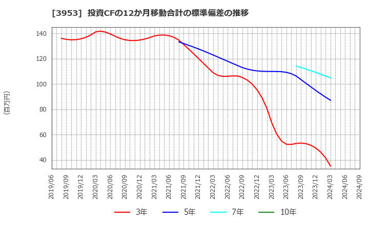 3953 大村紙業(株): 投資CFの12か月移動合計の標準偏差の推移