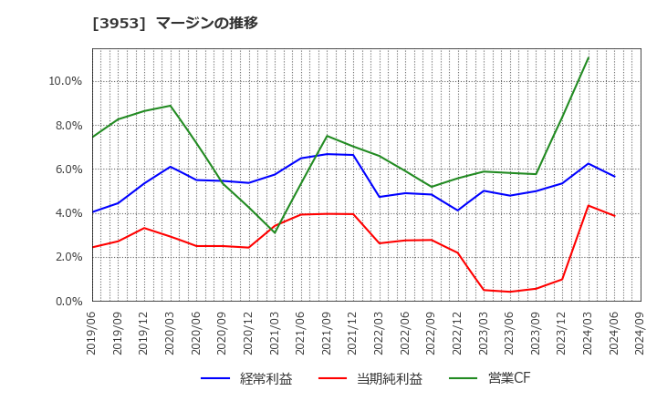 3953 大村紙業(株): マージンの推移