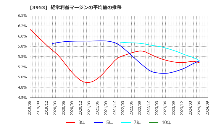 3953 大村紙業(株): 経常利益マージンの平均値の推移