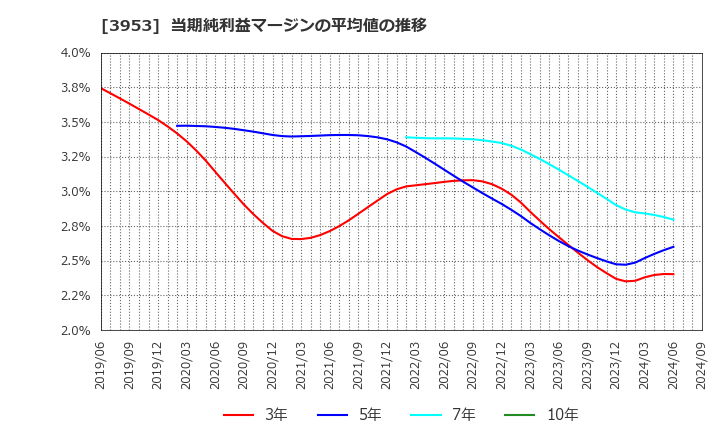 3953 大村紙業(株): 当期純利益マージンの平均値の推移