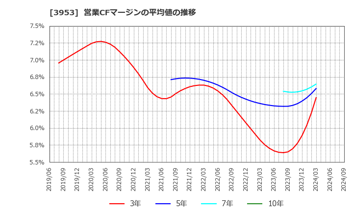 3953 大村紙業(株): 営業CFマージンの平均値の推移