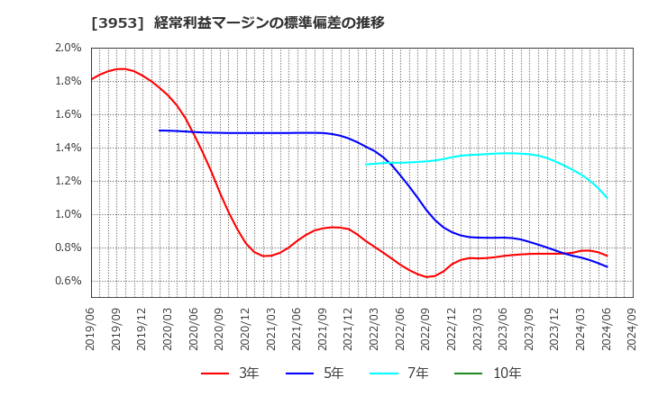 3953 大村紙業(株): 経常利益マージンの標準偏差の推移