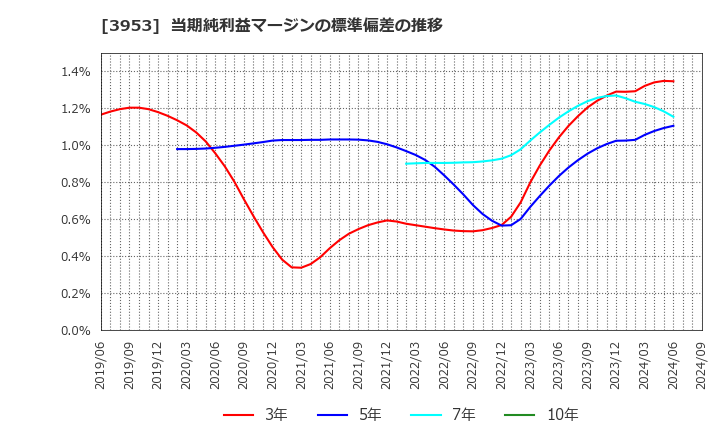 3953 大村紙業(株): 当期純利益マージンの標準偏差の推移