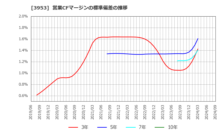 3953 大村紙業(株): 営業CFマージンの標準偏差の推移