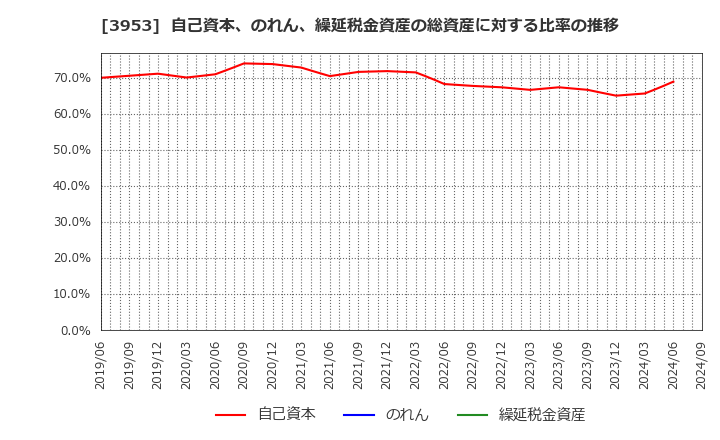 3953 大村紙業(株): 自己資本、のれん、繰延税金資産の総資産に対する比率の推移