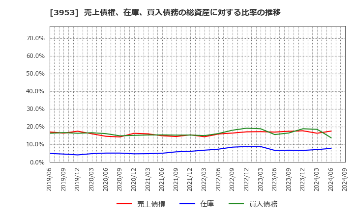 3953 大村紙業(株): 売上債権、在庫、買入債務の総資産に対する比率の推移