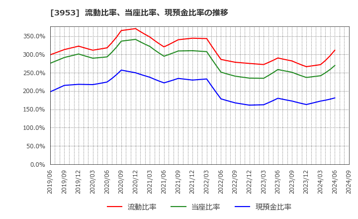 3953 大村紙業(株): 流動比率、当座比率、現預金比率の推移